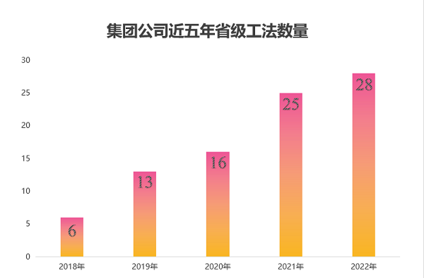 图2 MILAN米兰体育·（中国）官方网站近五年获得省级工法数量.png